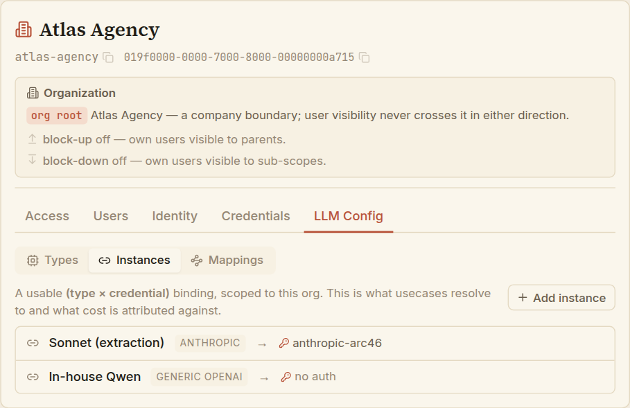 The Instances sub-tab: two instances — a 'Sonnet' type bound to the 'anthropic-arc46' credential, and an 'In-house Qwen' type marked 'no auth' for an open endpoint.