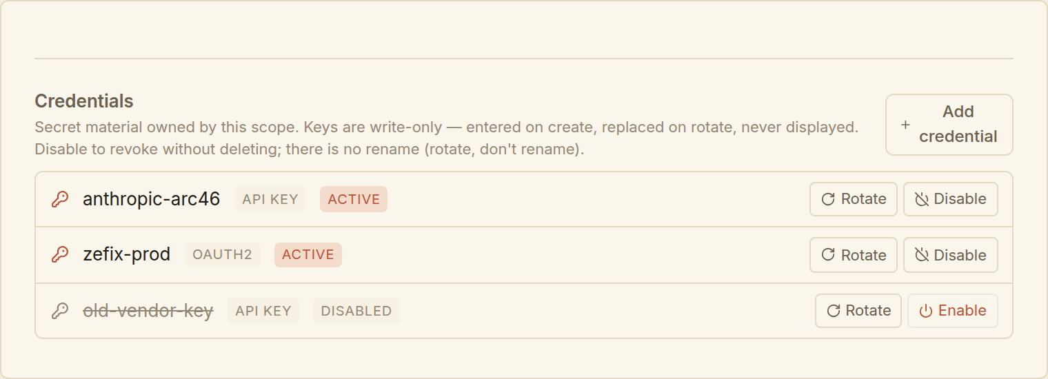 The Credentials tab for a scope: two active credentials and one disabled, each with Rotate and Disable/Enable controls, and an Add credential button.