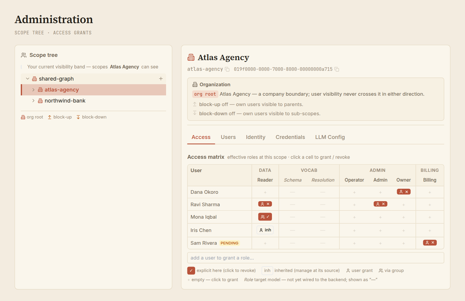 The Administration screen: a scope tree on the left with Atlas Agency selected, and on the right the selected scope's organization panel and a row of tabs — Access, Users, Identity, Credentials, LLM Config — showing the access matrix.